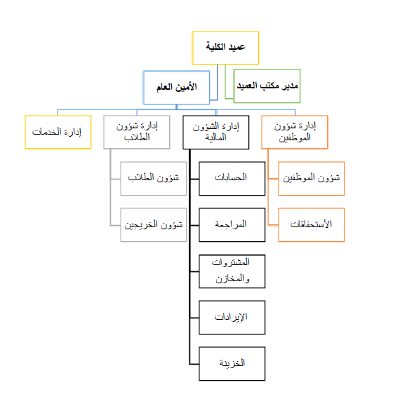 الهيكل التنظيمي الاداري الخاص بالكلية